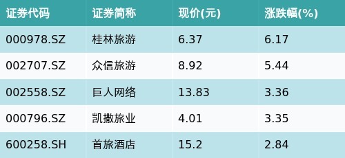 捷希源配资 ETF最前线 | 富国中证旅游主题ETF(159766)早盘上涨1.03%，在线旅游主题走强，桂林旅游上涨6.17%