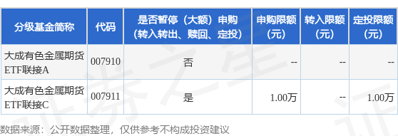 杜德配资 公告速递：大成有色金属期货ETF联接基金调整大额申购
