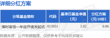 点登富 基金分红：博时富恒一年定开债发起式基金5月15日分红