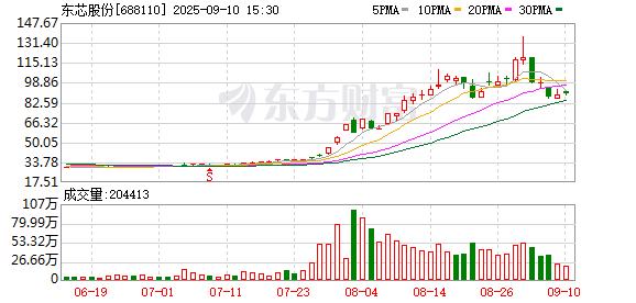 博宝配资 东芯股份：拟约2.11亿元向上海砺算增资