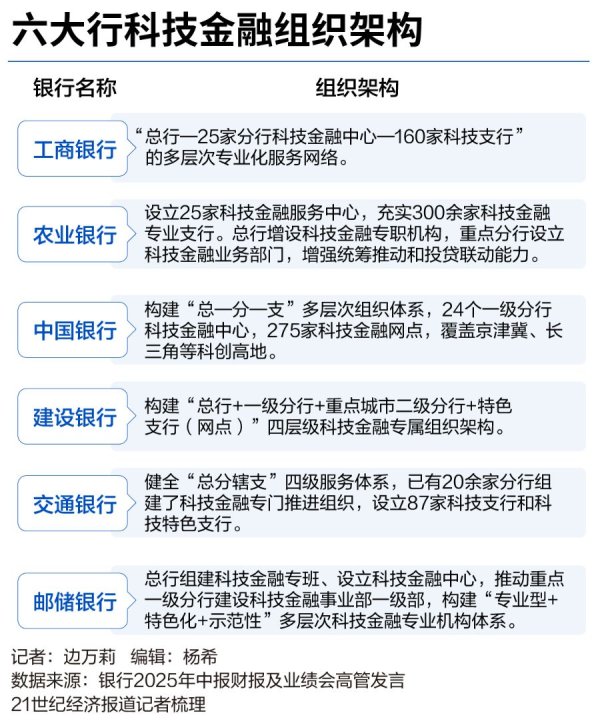 老钱庄 六大行科技金融全梳理：多层次组织架构成型，贷款、客户双增
