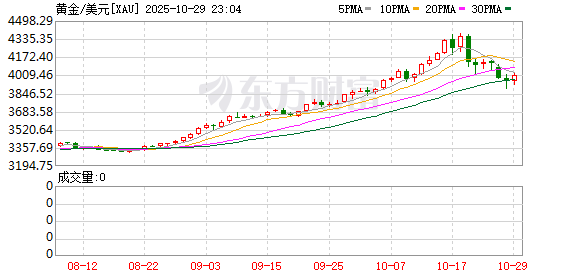宝聚荣配资 国泰海通：维持对黄金的战术性超配观点